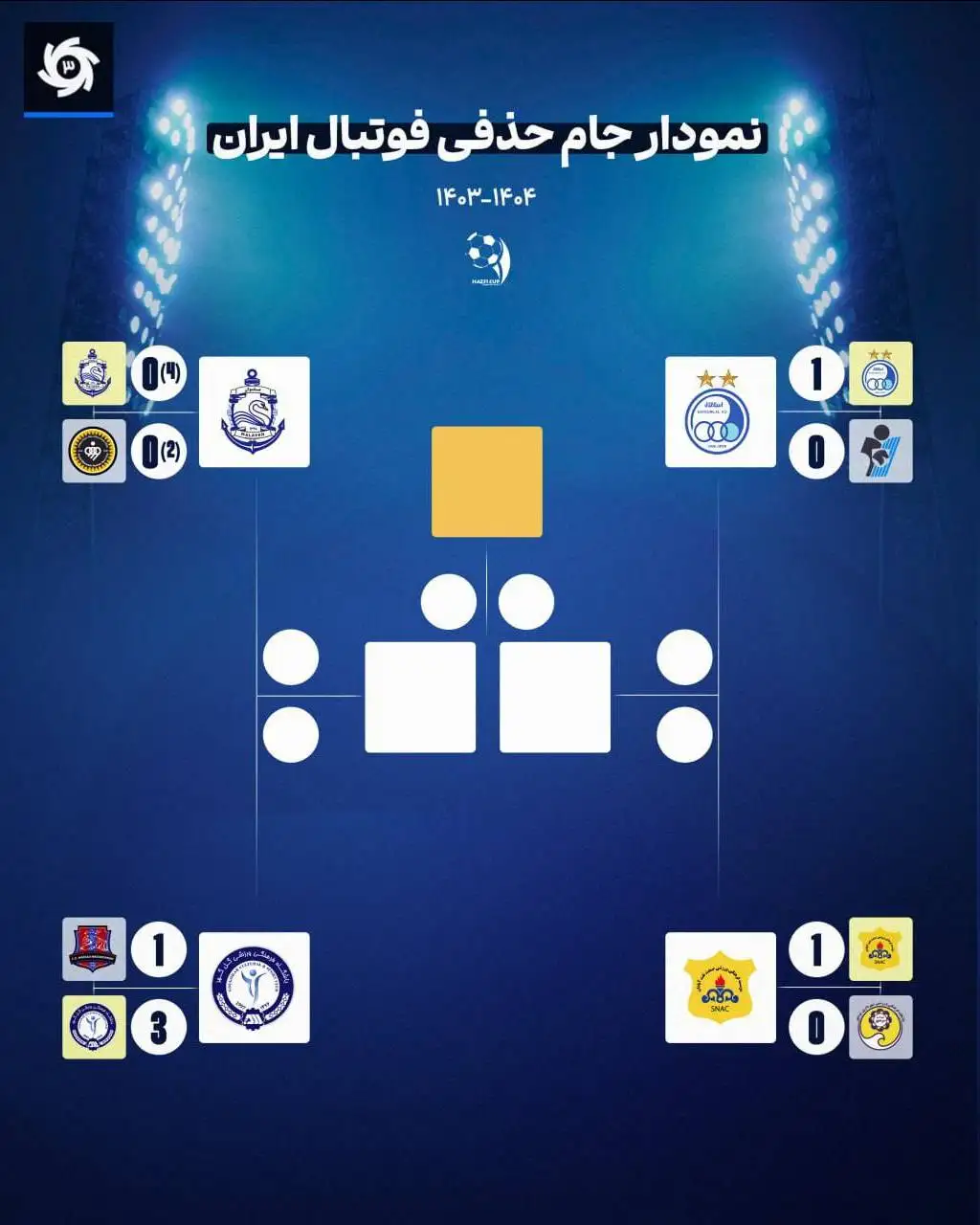 صنعت نفت حریف استقلال شد - نمودار کامل مرحله نیمه نهایی جام حذفی