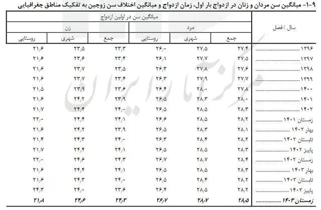 میانگین سن ازدواج در کشور اعلام شد