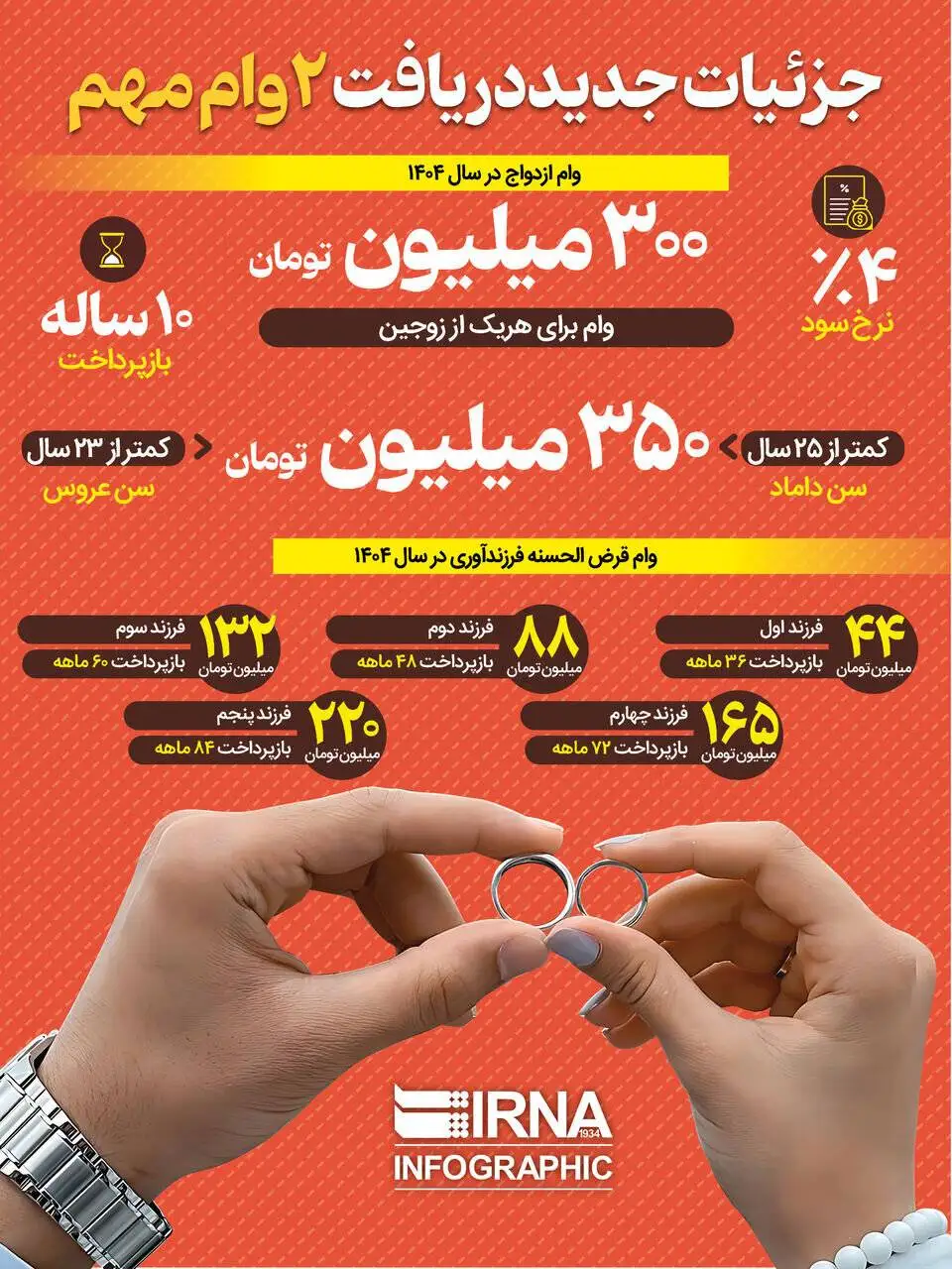 جزئیات دریافت دو وام مهم؛ دستورالعمل جدید بانک مرکزی + عکس