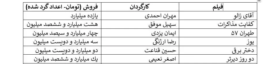 کف و سقف فروش هفتگی سینما؛ (آقای زالو) 11 میلیارد، (پسر دلفینی2) 300 هزار تومان - بفروش ها: امین حیایی و هادی کاظمی - کمدی ها پیشتاز فروش آذر