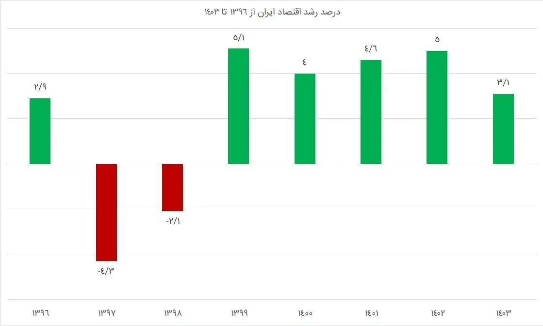 نبض گیری از اقتصاد ایران - آیا موتور اقتصاد خاموش می شود؟
