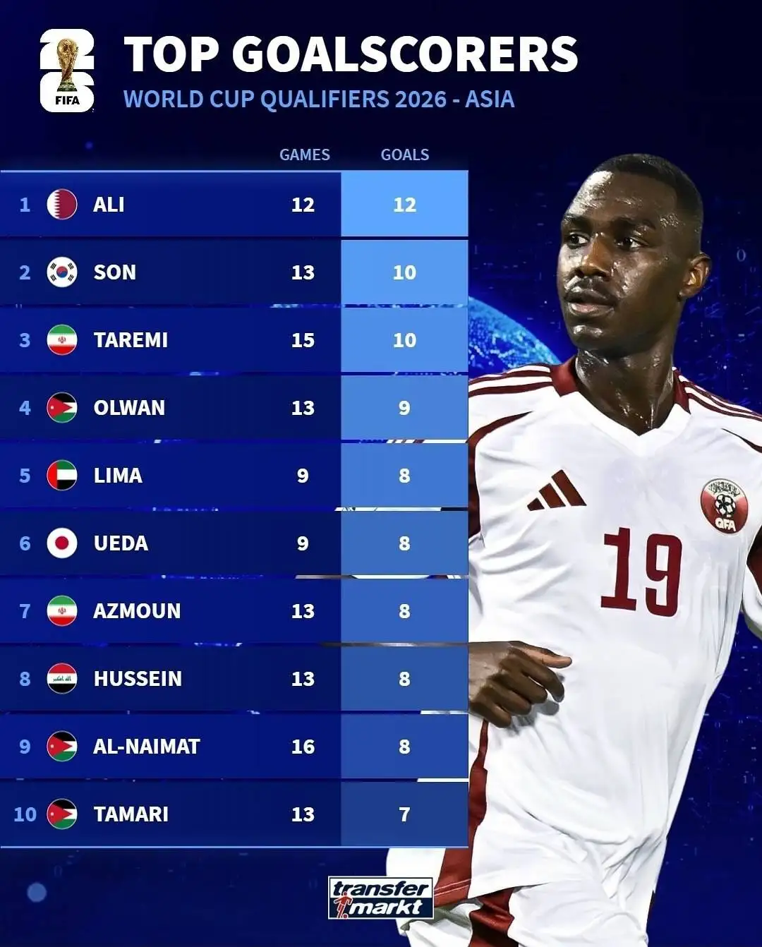 عکس - طارمی و آزمون در فهرست برترین گلزنان آسیا