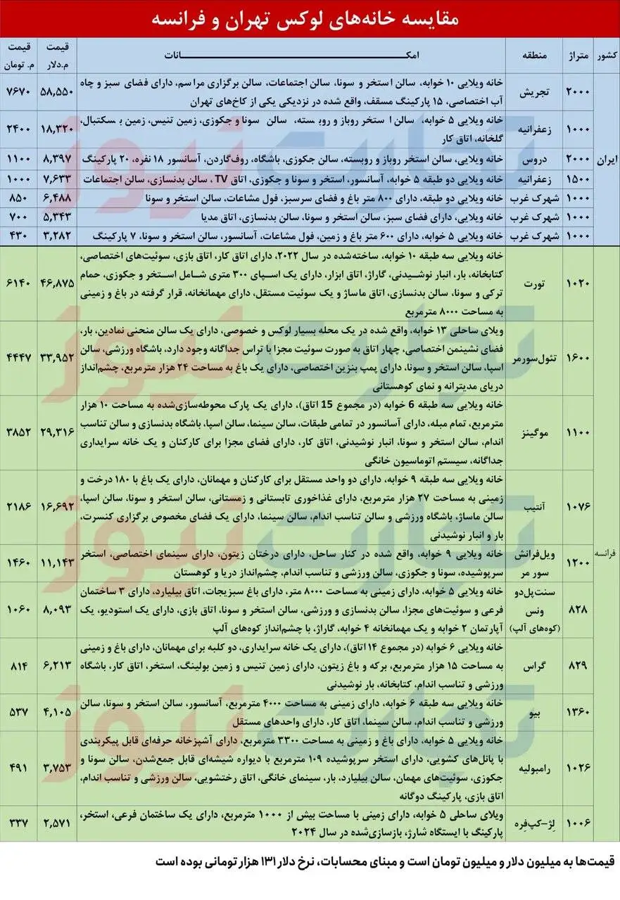 مقایسه ویلاهای لاکچری فرانسه با ایران + جدول - 58000000 دلار قیمت یک خانه ویلایی در تجریش