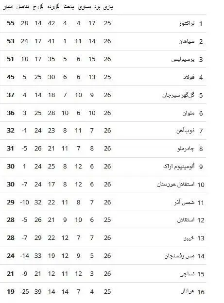 تصویر - جدول لیگ برتر در هفته 26؛ کورس دوباره جذاب شد، استقلال دورقمی ماند