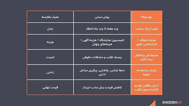 خودرو45، کوتاه ترین مسیر میان فروشنده و خریدار واقعی خودرو