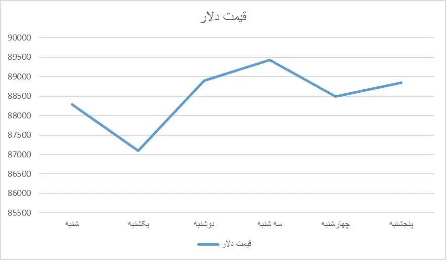 دلار در هفته آخر تیرماه چقدر نوسان داشت؟