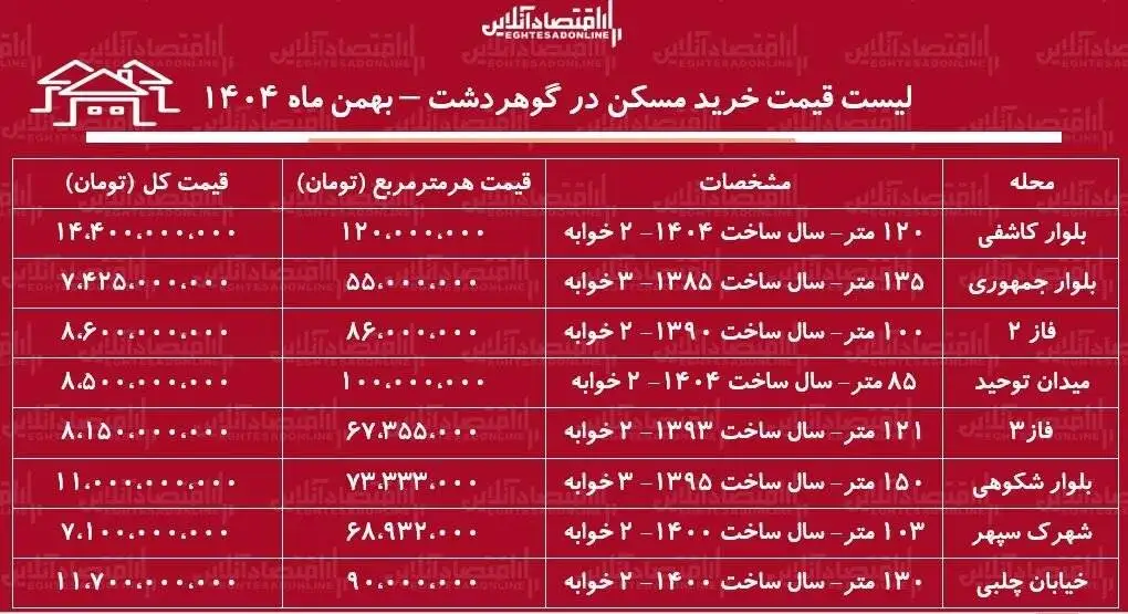 لیست قیمت خرید مسکن در گوهردشت - قیمت خرید هر متر آپارتمان در این منطقه چقدر است؟ + جدول بهمن ماه 1404