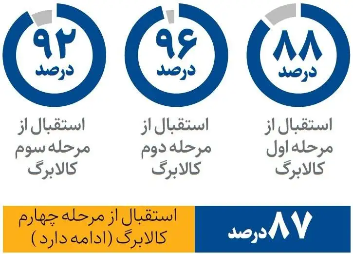 چند درصد مشمولان از طرح کالابرگ استفاده کردند؟