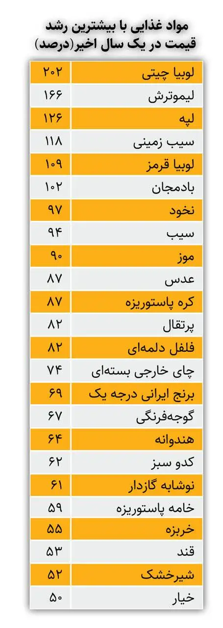 این خوراکی ها رکورد گرانی را زدند - لوبیاچینی 202 درصد گران شد؛ سیب زمینی 118 درصد