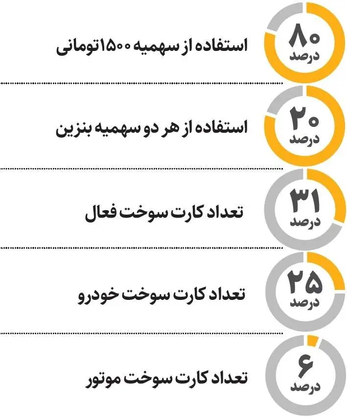 اطلاعات جالب در مورد کارت سوخت ؛ 6 میلیون کارت تراکنش ندارد