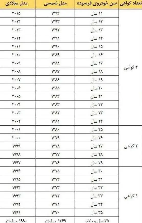 جدول سن فرسودگی خودروها در سال 1404 منتشر شد - کدام خودروها باید 3 بار در سال معاینه فنی بگیرند؟