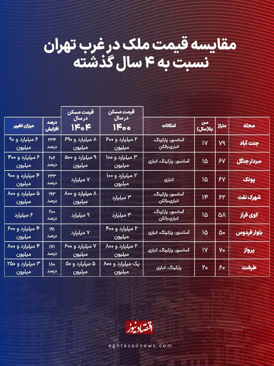 جهش کم سابقه قیمت مسکن در غرب تهران - افزایش 200 درصدی قیمت ها این گونه رخ داد + جدول