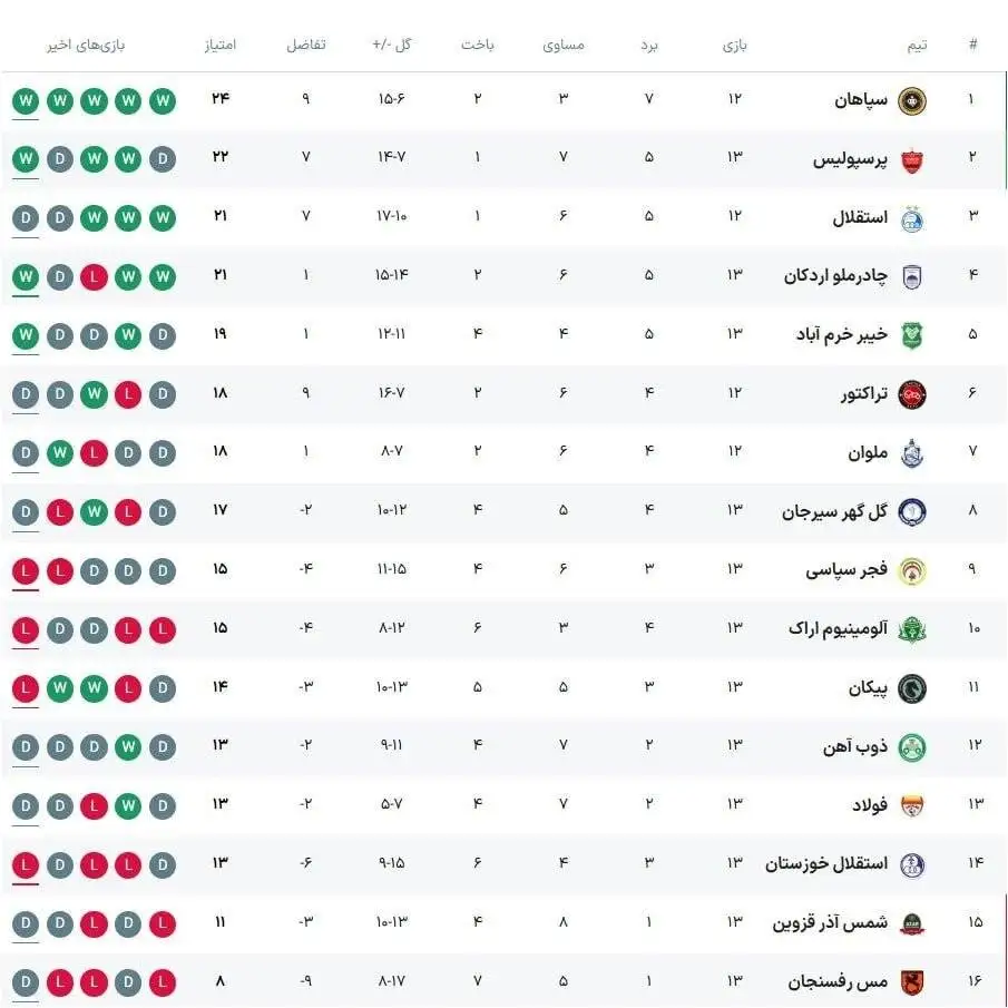 جدول لیگ برتر پس از پایان هفته سیزدهم - تنور لیگ حسابی داغ شد!
