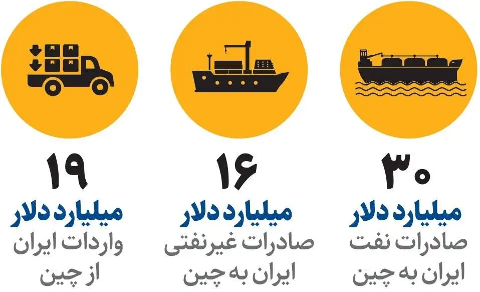 پول ایران در چین بسته می شود؟