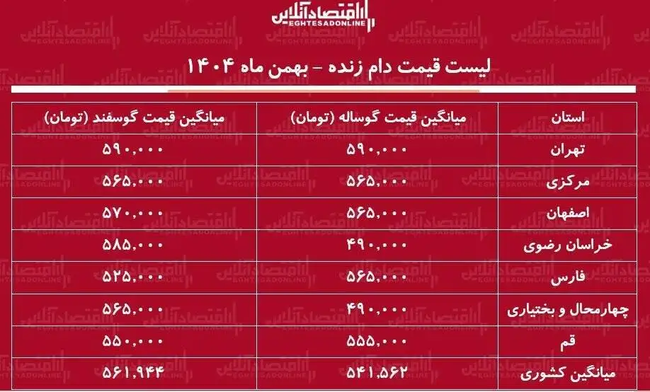 لیست قیمت دام زنده امروز 30 بهمن 1404 - گوسفند کیلویی چند شد؟ + جدول