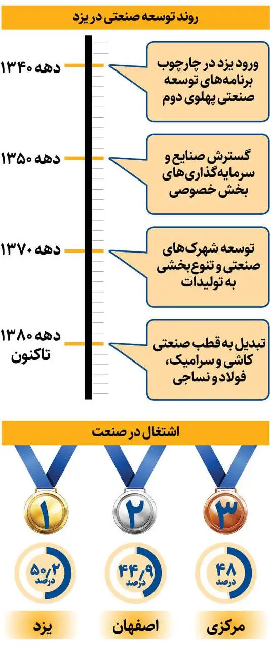 صنعتی ترین استان کشور کجاست + اینفوگرافی
