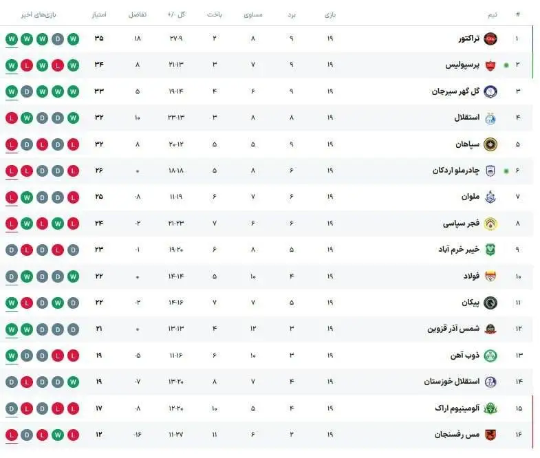 تصویر - جدول لیگ برتر در هفته نوزدهم؛ پرسپولیس در یک قدمی صدر-استقلال سقوط کرد!