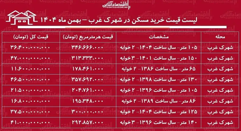 لیست قیمت خرید مسکن در شهرک غرب - قیمت خرید هر متر آپارتمان در این منطقه چقدر است؟ + جدول بهمن ماه 1404
