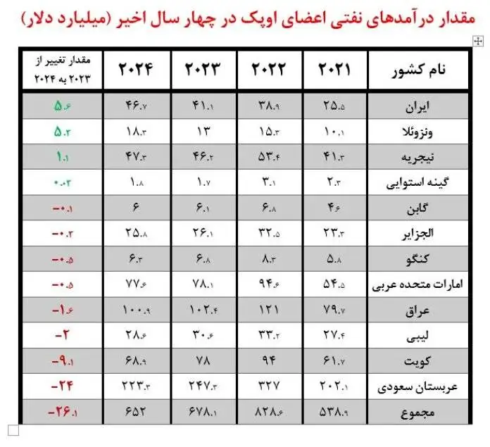 ایران رکورددار افزایش درآمد نفتی اوپک در سال 2024 شد + درآمد نفتی اعضای اوپک را در 4 سال اخیر ببینید