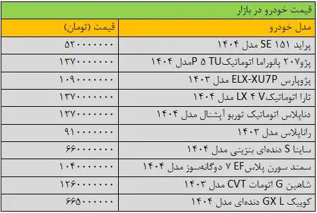 تغییر قیمت ها در بازار خودرو (عجیب) شد - آخرین قیمت پراید، پژو، کوییک، سمند، تارا و دنا + جدول
