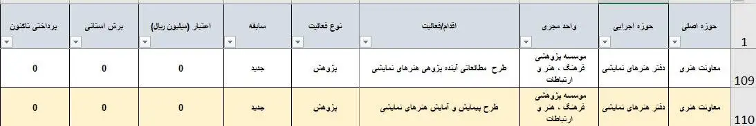 ایران، فقط تهران نیست؟ - پایتخت به تنهایی 83 درصد از بودجه تئاتر کشور را می بلعد
