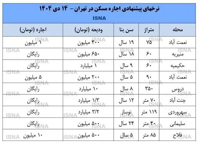 اجاره بها 20 درصد ارزان شد - سیگنال قیمت ارز به بازار اجاره چیست؟