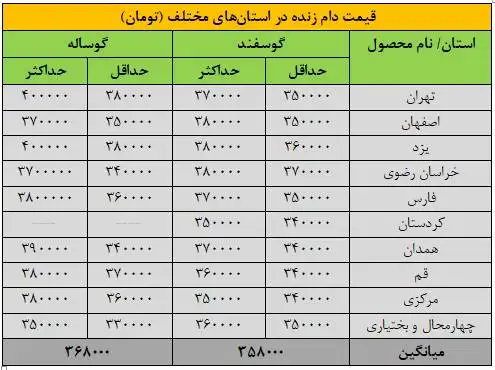 قیمت جدید دام زنده 26 آذرماه 1404 اعلام شد - قیمت گوساله و گوسفند چه تغییری کرد؟ + جدول