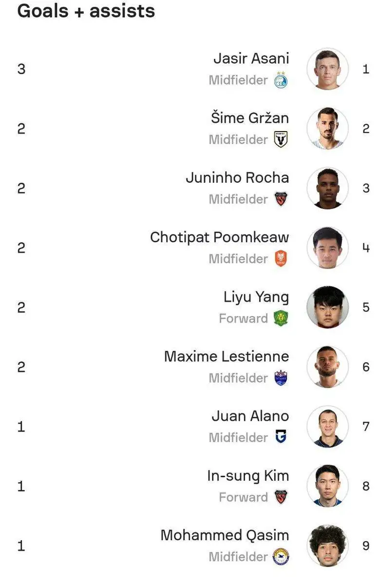 عکس - یاسر آسانی در صدر آسیا