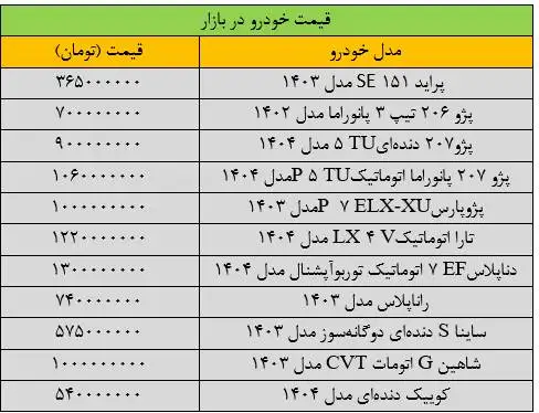 سرعت تغییر قیمت خودرو تند شد - آخرین قیمت پژو، کوییک، اطلس، سمند و شاهین + جدول