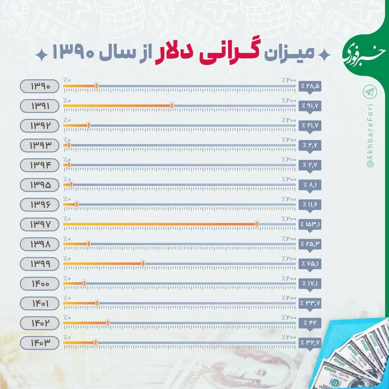 اینفوگرافیک - افزایش 90 برابری قیمت دلار طی 14 سال!