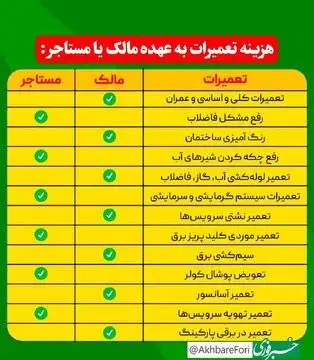 هزینه تعمیرات آپارتمان؛ کدام هزینه ها با مالک است، کدام با مستاجر؟