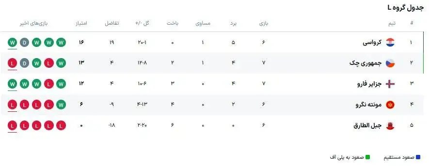 شگفتی بزرگ؛ کشور 54 هزار نفری در آستانه صعود به جام جهانی