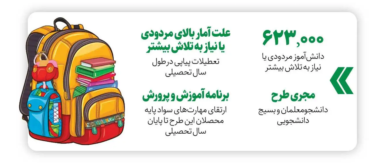 کارت قرمز برای623هزار دانش آموز - خطر بیخ گوش دانش آموزان کم سواد