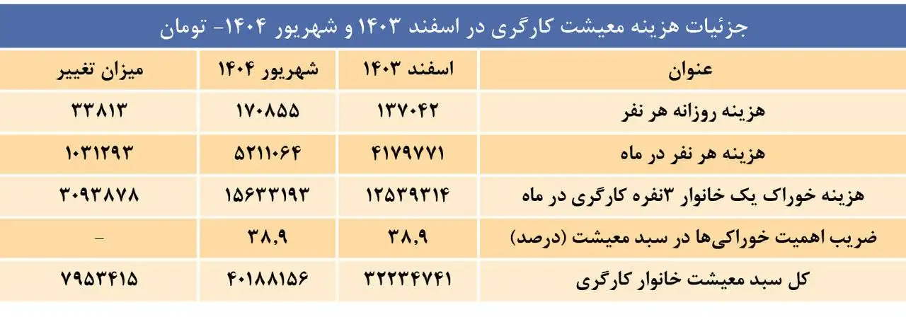 سفره کارگران از اول امسال تا امروز یک چهارم آب رفته است