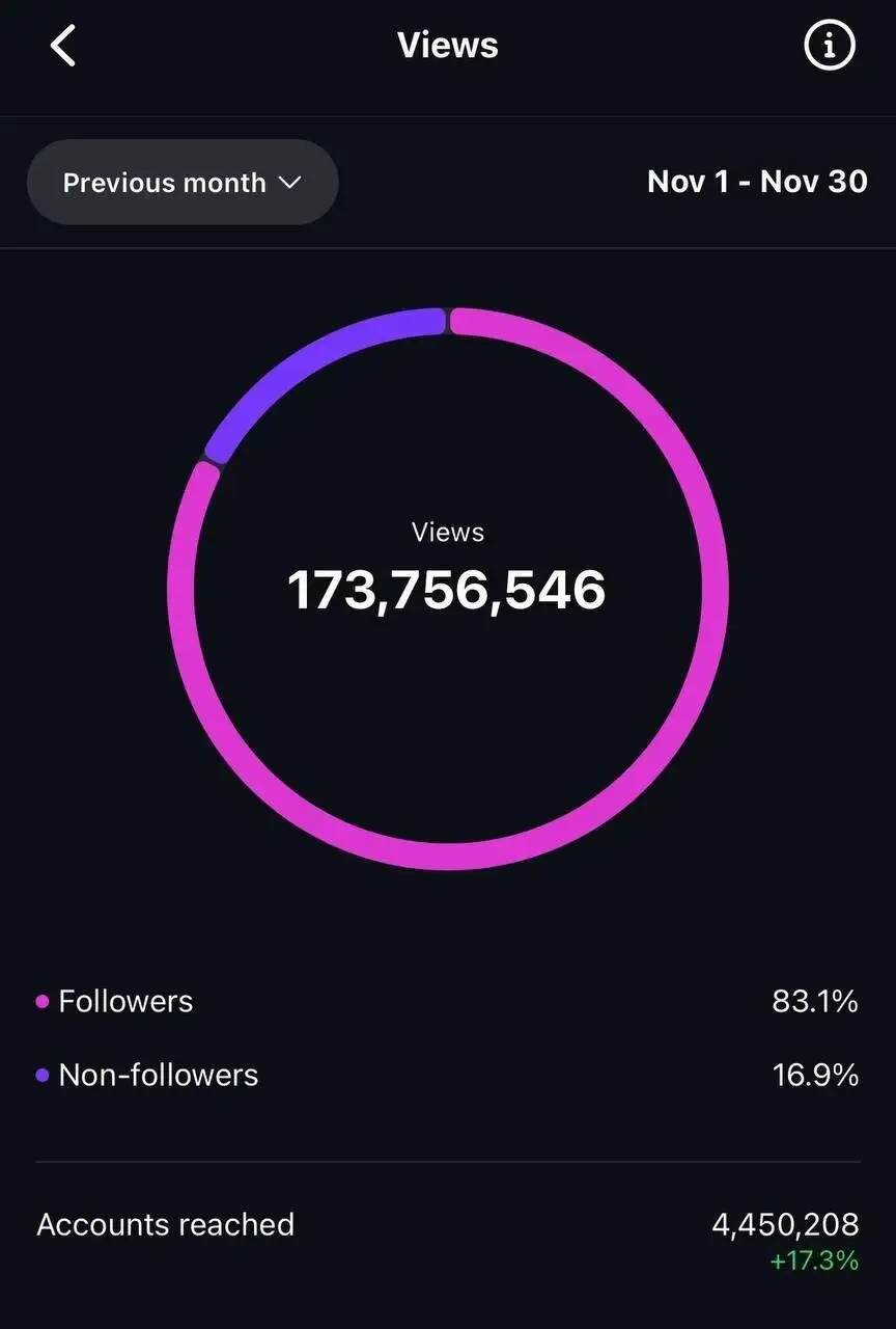 سونامی رکوردشکنی 173 میلیونی تراکتور ! + تصویر - چه کسی تراکتور را به غول اینستاگرام تبدیل کرد؟