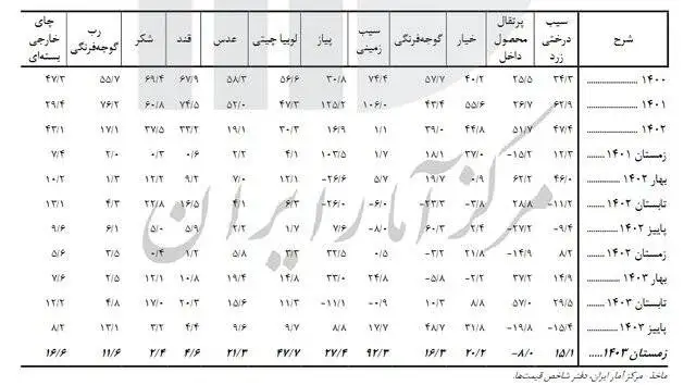 نرخ تورم خوراکی ها اعلام شد؛ این 7 خوراکی بیشترین درصد افزایش را دارند