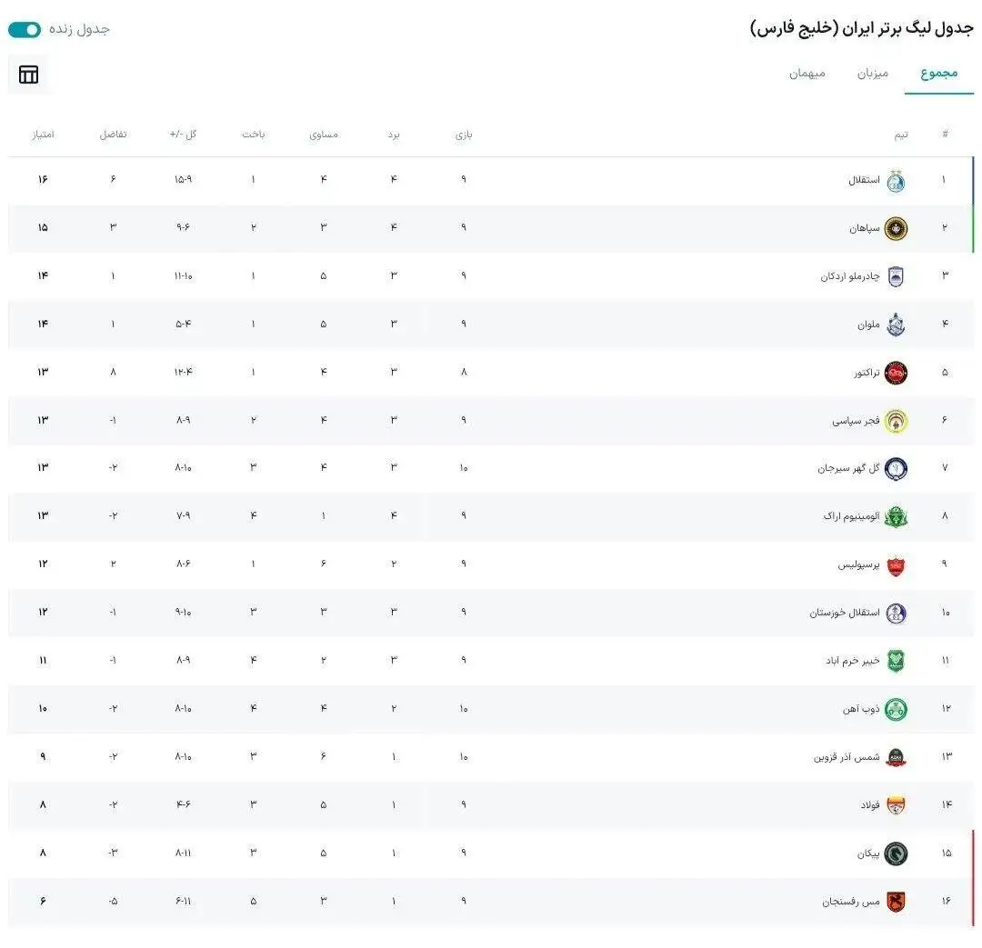 جدول لیگ برتر پس از پایان روز اول هفته دهم