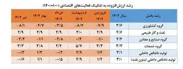رشد اقتصادی در تیرماه منفی 0.3 درصد شد