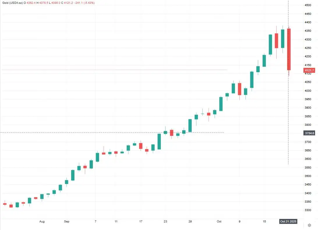 بزرگ ترین ریزش روزانه طلا رقم خورد - زیان جالب سرمایه گذاران طلا را ببینید
