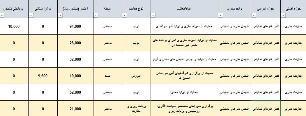 ایران، فقط تهران نیست؟ - پایتخت به تنهایی 83 درصد از بودجه تئاتر کشور را می بلعد