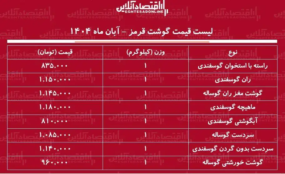 قیمت گوشت قرمز امروز 20 آبان 1404 - قیمت گوشت خورشتی و آبگوشتی جالب شد + جدول
