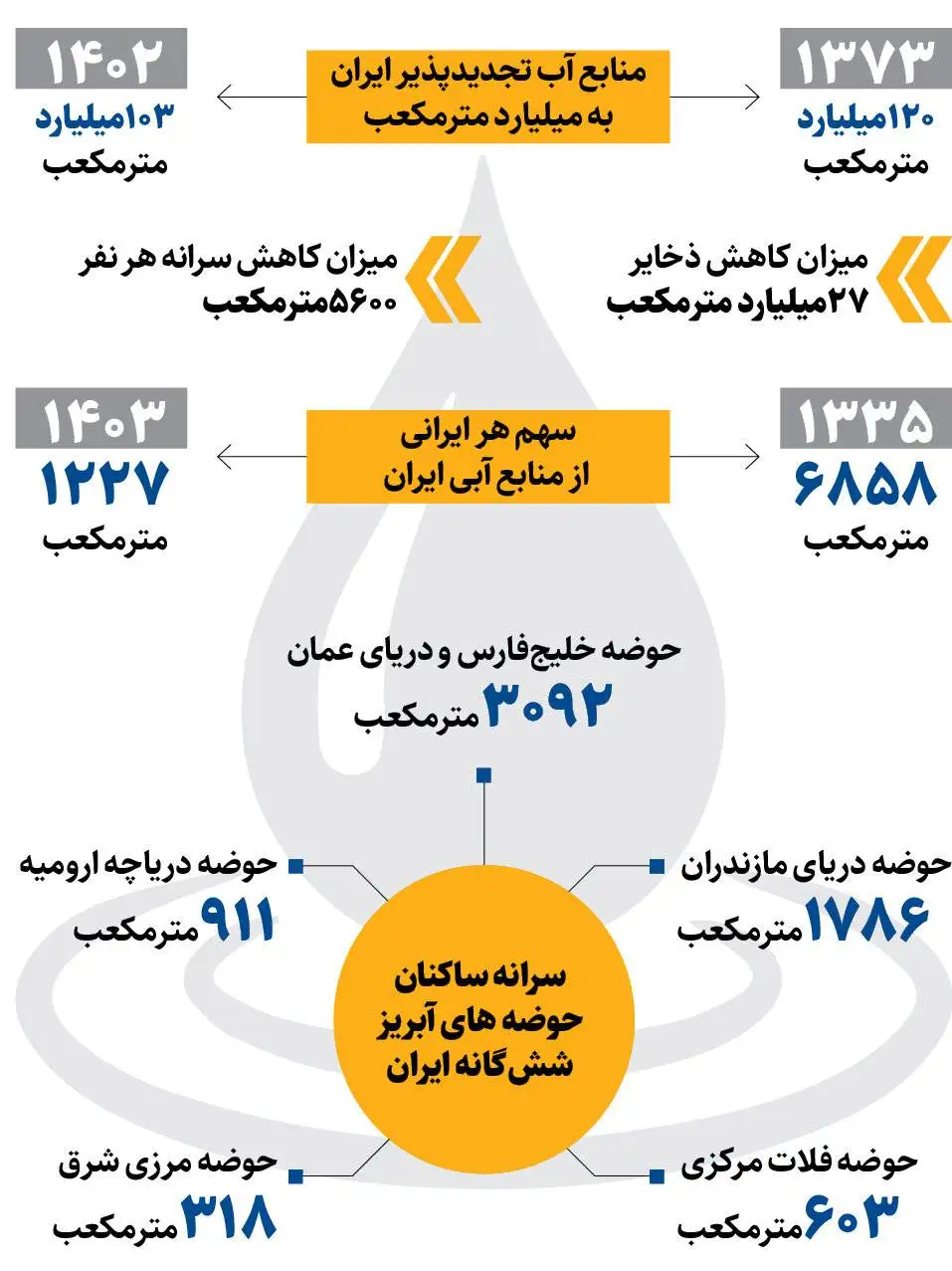 راه فرار از بحران آبی در تابستان - چگونه درگیر فقر آبی می شویم؟