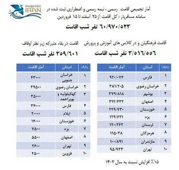 آمار نهایی سفرهای نوروزی اعلام شد - اعلام استان های پر مسافر - این شهر بیشترین مسافر را داشت