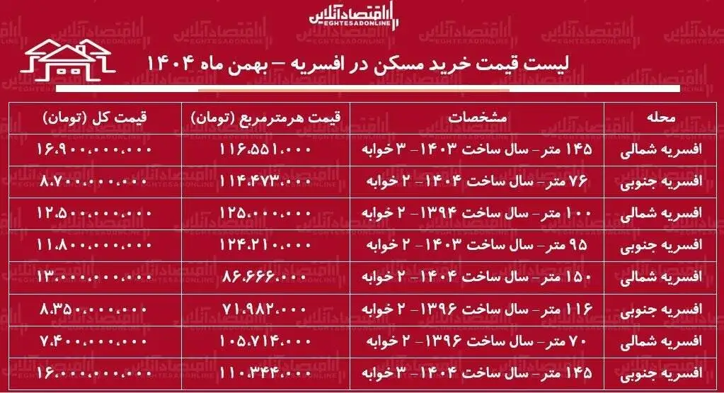 لیست قیمت خرید مسکن در افسریه - خرید یک آپارتمان 2 خوابه در این منطقه چقدر سرمایه نیاز دارد؟ + جدول بهمن ماه 1404