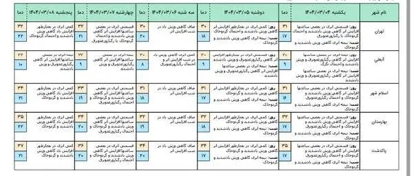 هشدار به تهرانی ها ؛ رگبار و توفان شدید در راه است