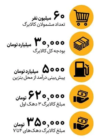 این خانوارها کالابرگ 620 هزار تومانی می گیرند