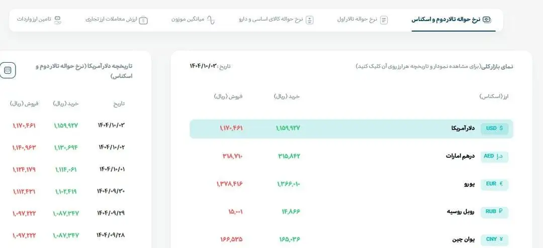 رشد دلار در مرکز مبادله پرشتاب تر از بازار آزاد؛ آخرین قیمت دلار، یورو و درهم در بازار ارز تجاری