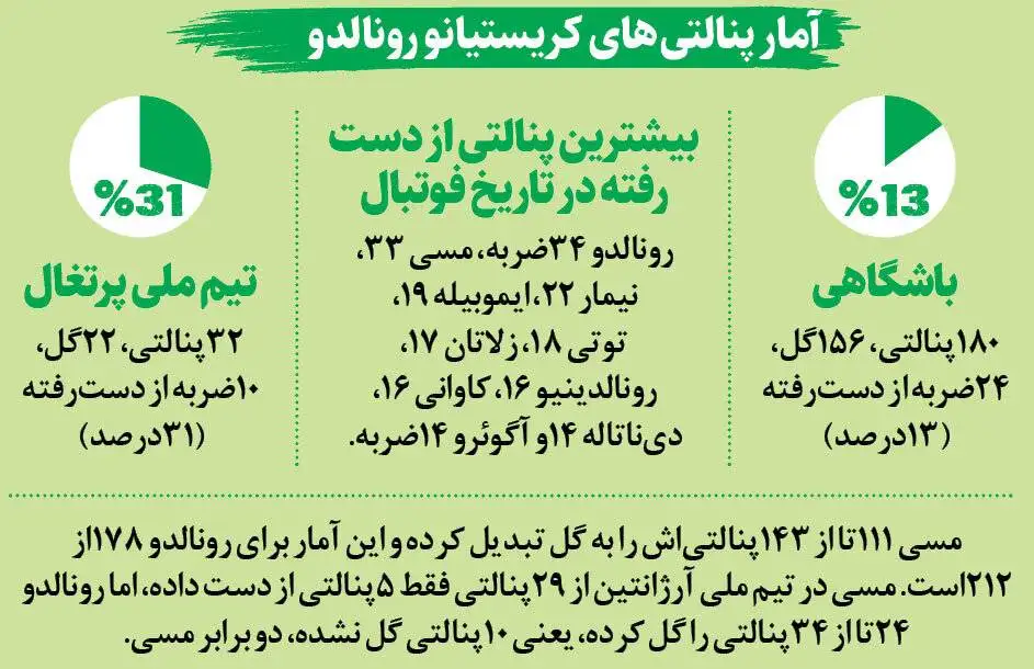 شب مرگ پنالتی ها - آمار پنالتی های رونالدو