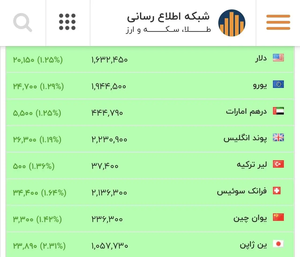 قیمت دلار، یورو و سایر ارزها امروز 21 بهمن - دلار