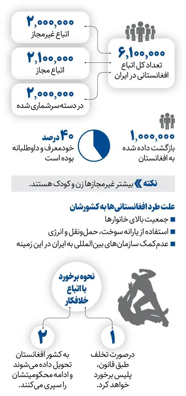 چه تعداد افغانی در ایران زندگی می کنند؟ - سرنوشت همسایگان خلافکار شرقی